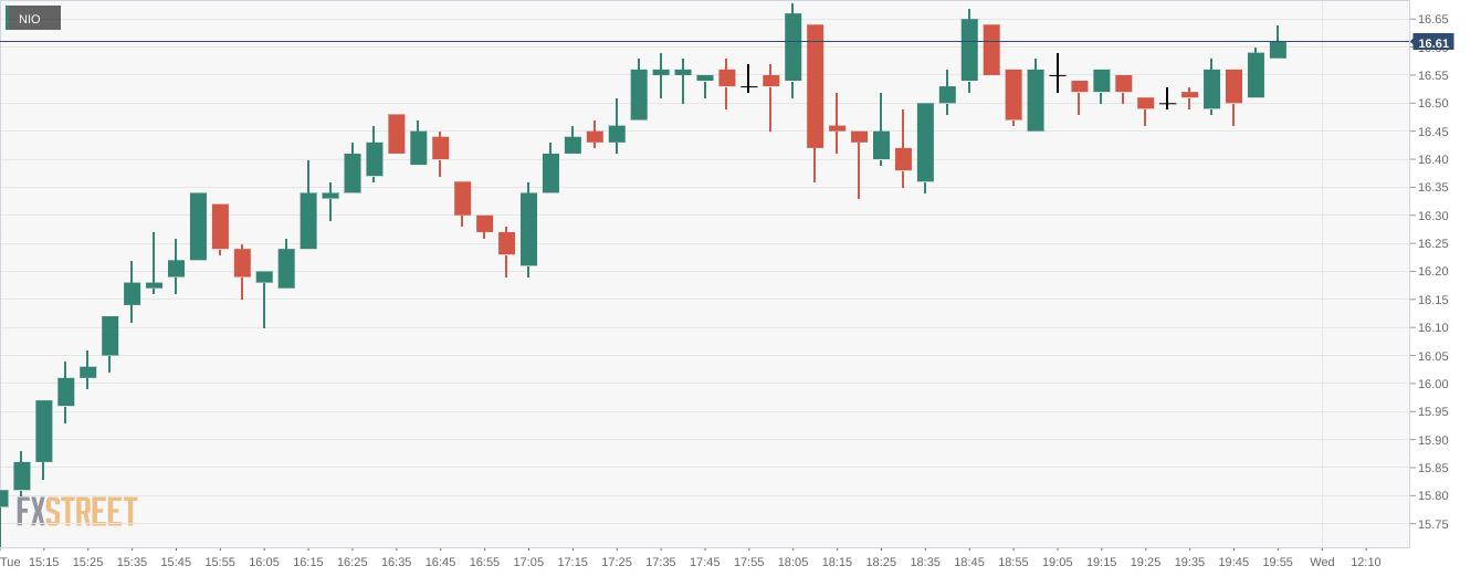 NIO Stock Forecast Nio Inc skyrockets as markets extend relief rally